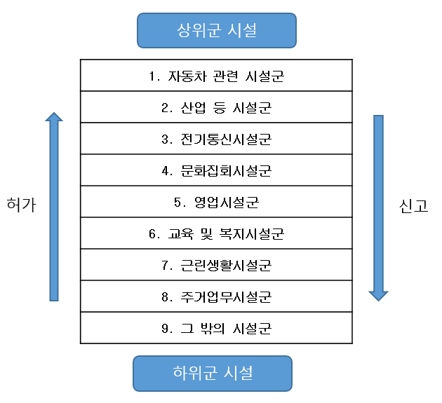 용도변경 허가신청 또는 신고대상에 관한 표입니다.